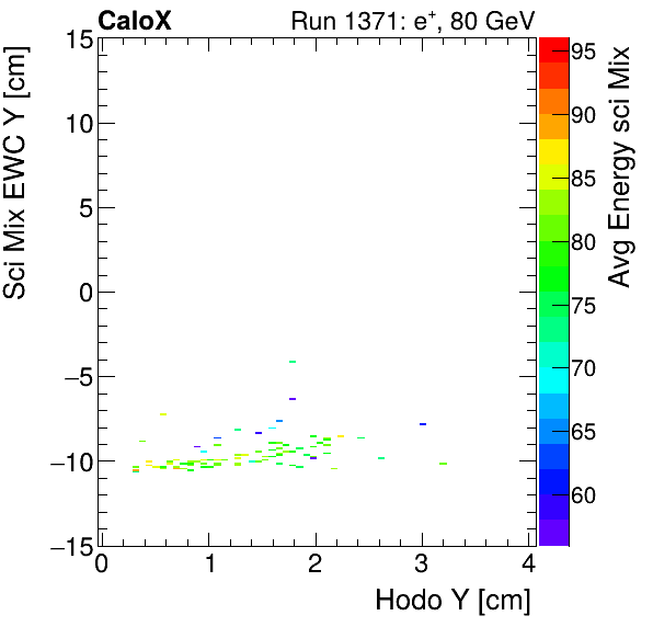 FERS_Total_Mix_sci_EWC_Y_vs_HodoY_WithEnergyinclusive.png