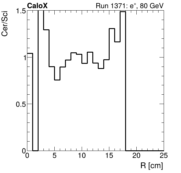 FERS_ShowerShape_RealR_Cer_over_Sci_Mix_electron.png