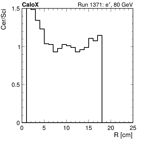 FERS_ShowerShape_RealR_Cer_over_Sci_Mix_inc.png