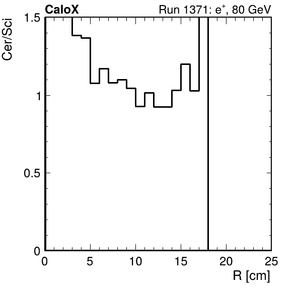 FERS_ShowerShape_RealR_Cer_over_Sci_Mix_passHaloVeto.png