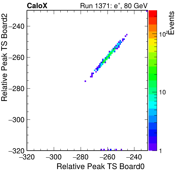 US_relative_peak_ts_DRS_Board2_Group3_Channel7_vs_DRS_Board0_Group3_Channel7.png