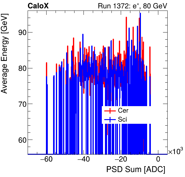 FERS_Total_Cer_Sci_VS_PSD_Profile_Mixelectron.png