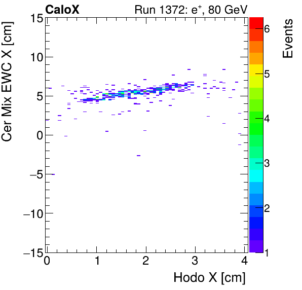 FERS_Total_Mix_cer_EWC_X_vs_HodoXelectron.png