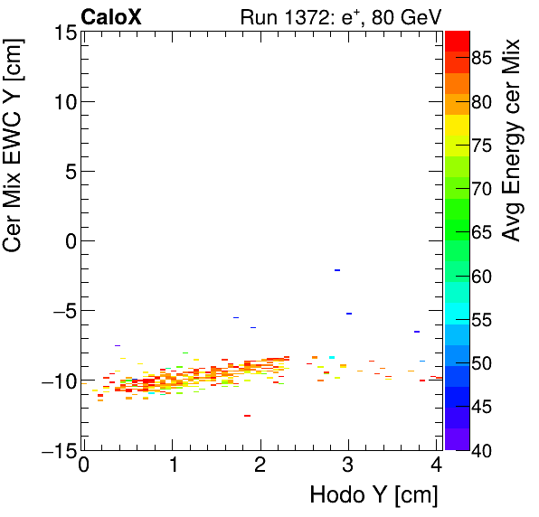 FERS_Total_Mix_cer_EWC_Y_vs_HodoY_WithEnergyelectron.png