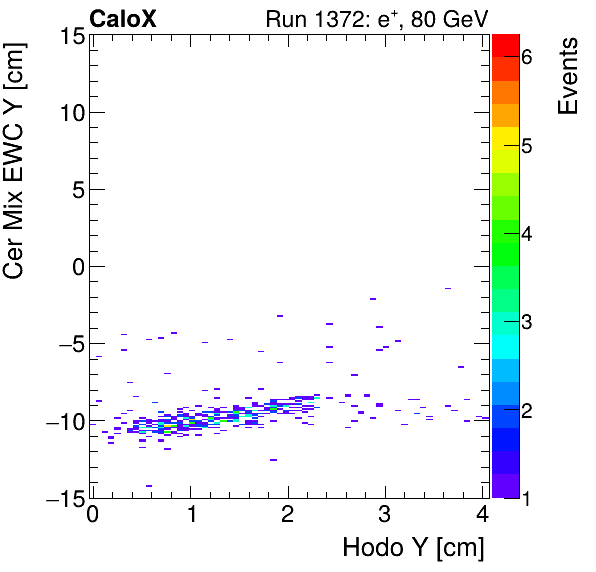 FERS_Total_Mix_cer_EWC_Y_vs_HodoYelectron.png