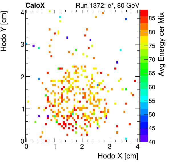 FERS_Total_Mix_cer_HodoY_vs_HodoX_WithEnergyelectron.png