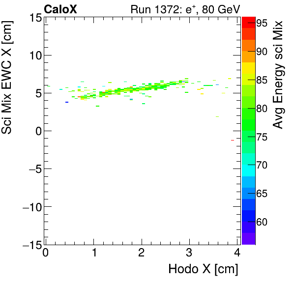 FERS_Total_Mix_sci_EWC_X_vs_HodoX_WithEnergyelectron.png
