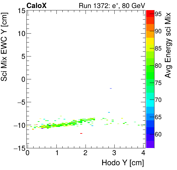 FERS_Total_Mix_sci_EWC_Y_vs_HodoY_WithEnergyelectron.png