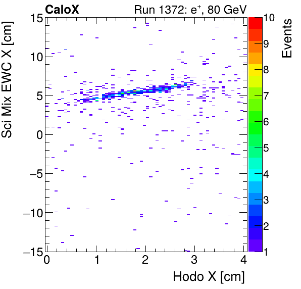 FERS_Total_Mix_sci_EWC_X_vs_HodoXinclusive.png