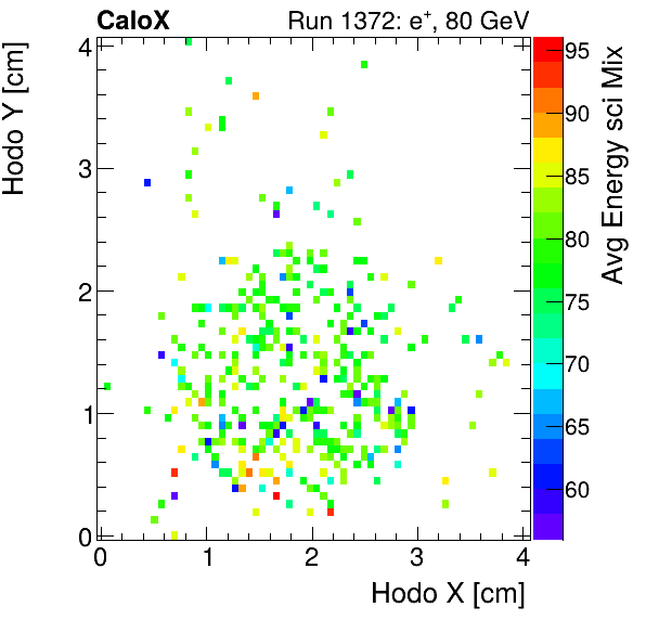 FERS_Total_Mix_sci_HodoY_vs_HodoX_WithEnergyinclusive.png