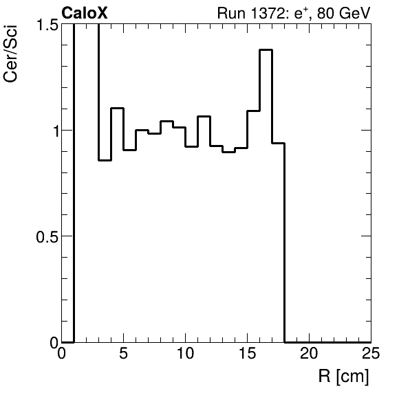 FERS_ShowerShape_RealR_Cer_over_Sci_Mix_electron.png