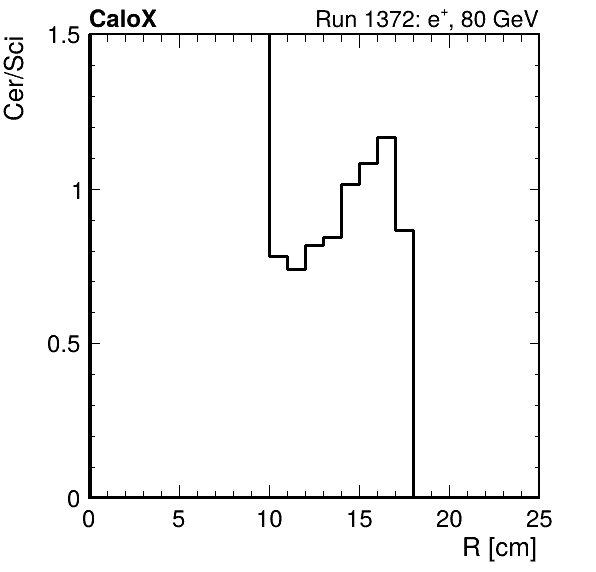FERS_ShowerShape_RealR_Cer_over_Sci_HG_passHaloVeto.png