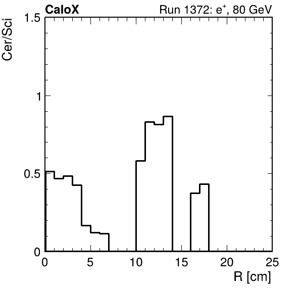 FERS_ShowerShape_RealR_Cer_over_Sci_LG_passHaloVeto.png