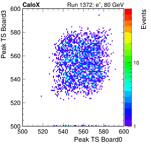 US_peak_ts_DRS_Board3_Group3_Channel7_vs_DRS_Board0_Group3_Channel7.png