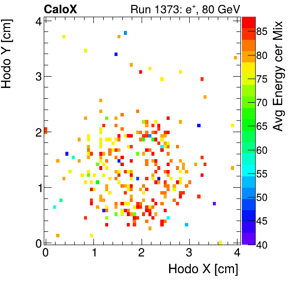 FERS_Total_Mix_cer_HodoY_vs_HodoX_WithEnergyelectron.png
