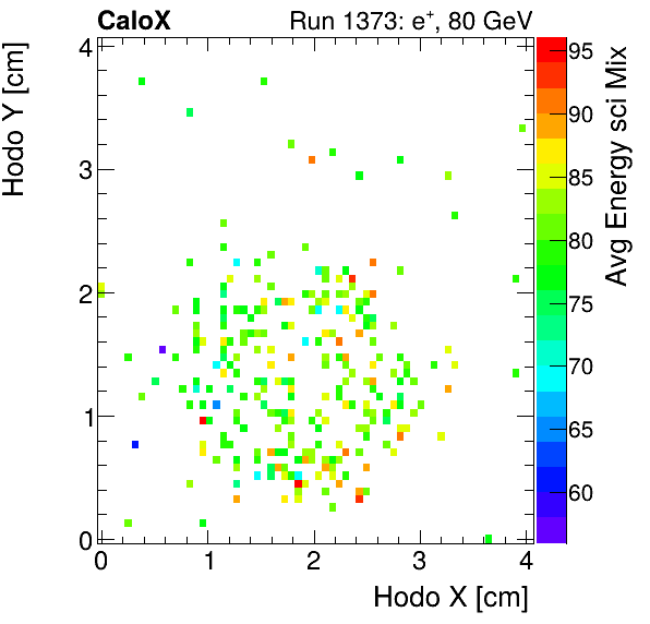 FERS_Total_Mix_sci_HodoY_vs_HodoX_WithEnergyelectron.png