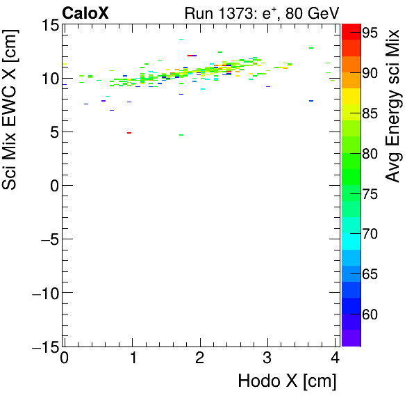 FERS_Total_Mix_sci_EWC_X_vs_HodoX_WithEnergyinclusive.png