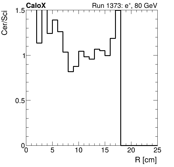 FERS_ShowerShape_RealR_Cer_over_Sci_Mix_electron.png