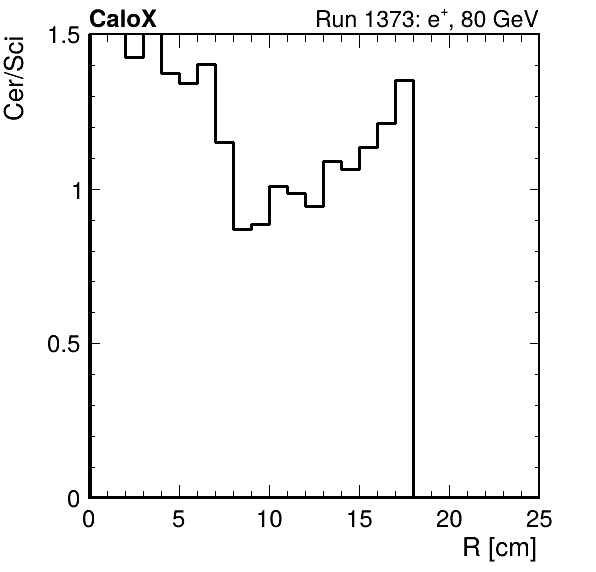 FERS_ShowerShape_RealR_Cer_over_Sci_Mix_passHaloVeto.png