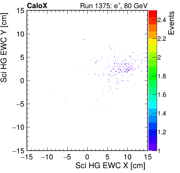 FERS_Total_HG_sci_EWC_X_vs_Yinc.png