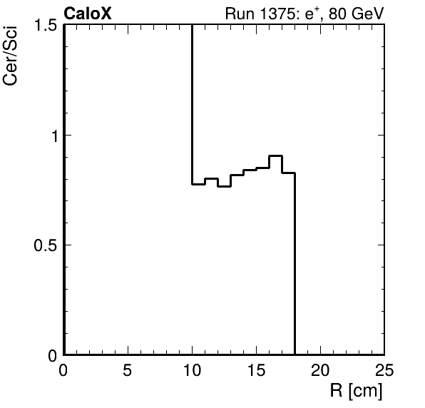 FERS_ShowerShape_RealR_Cer_over_Sci_HG_passHaloVeto.png