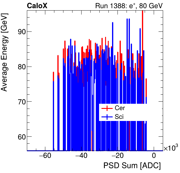 FERS_Total_Cer_Sci_VS_PSD_Profile_Mixelectron.png