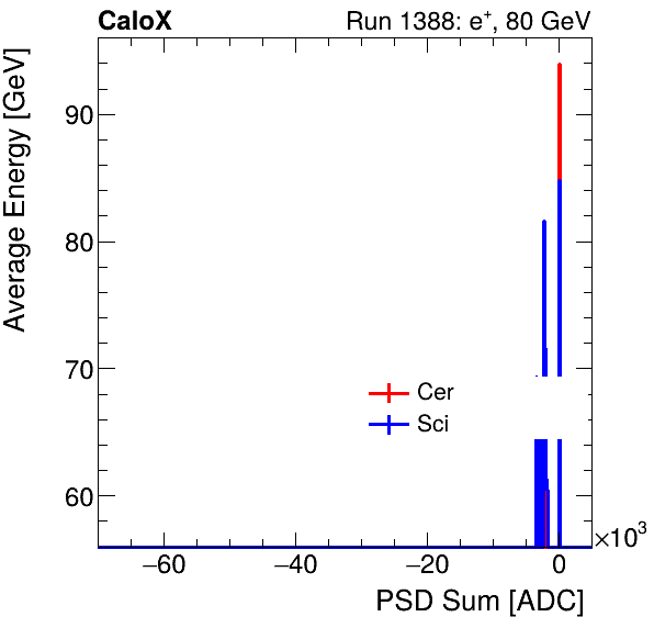 FERS_Total_Cer_Sci_VS_PSD_Profile_Mixpion.png