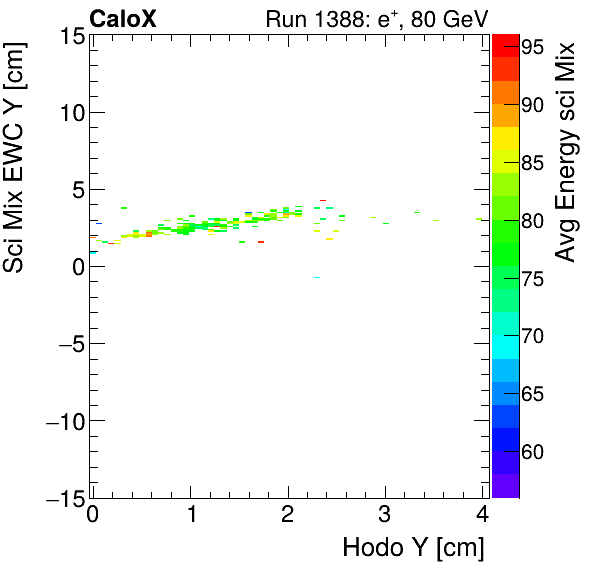 FERS_Total_Mix_sci_EWC_Y_vs_HodoY_WithEnergyelectron.png