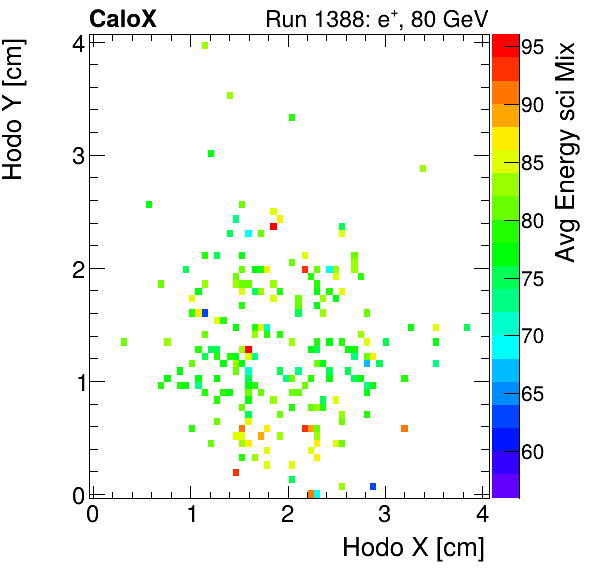 FERS_Total_Mix_sci_HodoY_vs_HodoX_WithEnergyelectron.png