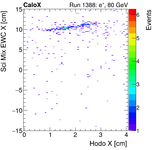 FERS_Total_Mix_sci_EWC_X_vs_HodoXinclusive.png