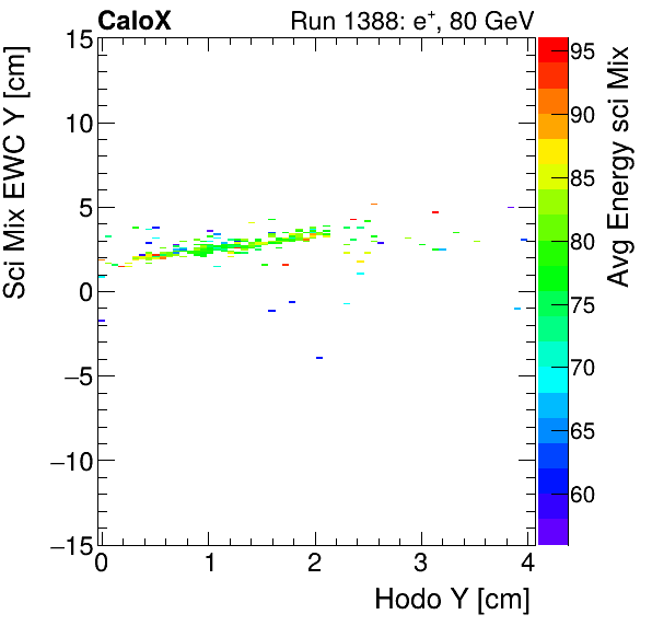 FERS_Total_Mix_sci_EWC_Y_vs_HodoY_WithEnergyinclusive.png