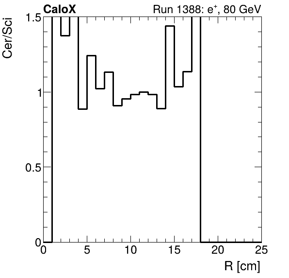 FERS_ShowerShape_RealR_Cer_over_Sci_Mix_electron.png