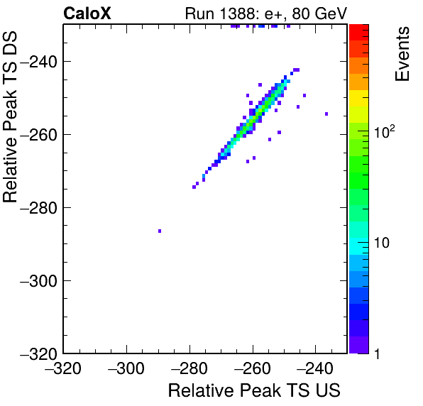 MCP_relative_peak_ts_DRS_Board0_Group3_Channel6_vs_DRS_Board0_Group3_Channel7.png