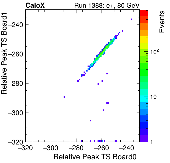 US_relative_peak_ts_DRS_Board1_Group3_Channel7_vs_DRS_Board0_Group3_Channel7.png