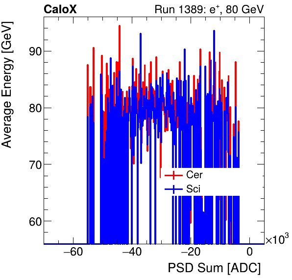 FERS_Total_Cer_Sci_VS_PSD_Profile_Mixelectron.png
