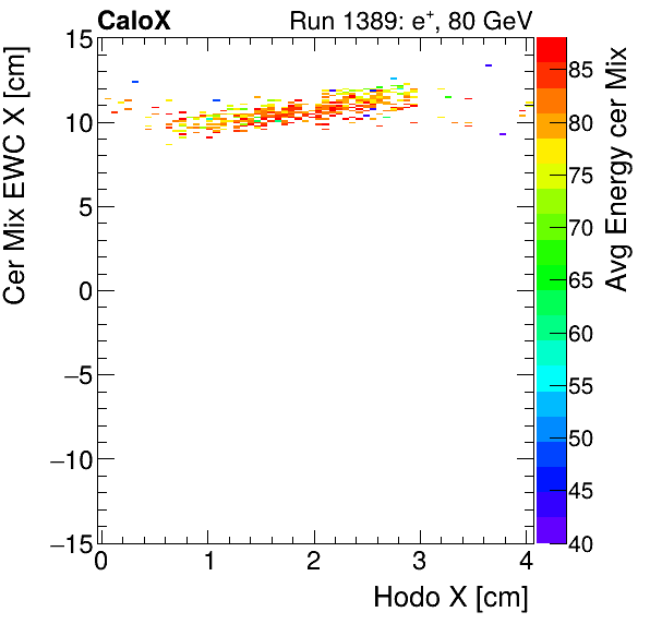 FERS_Total_Mix_cer_EWC_X_vs_HodoX_WithEnergyelectron.png