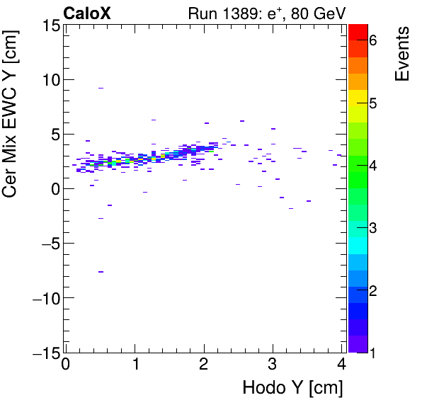 FERS_Total_Mix_cer_EWC_Y_vs_HodoYelectron.png