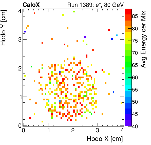 FERS_Total_Mix_cer_HodoY_vs_HodoX_WithEnergyelectron.png