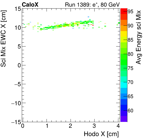 FERS_Total_Mix_sci_EWC_X_vs_HodoX_WithEnergyelectron.png