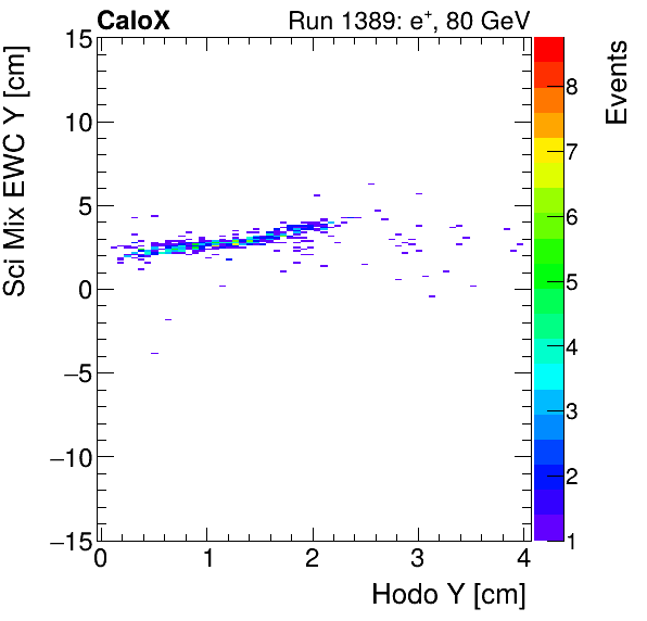 FERS_Total_Mix_sci_EWC_Y_vs_HodoYelectron.png