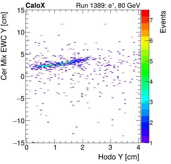 FERS_Total_Mix_cer_EWC_Y_vs_HodoYinclusive.png