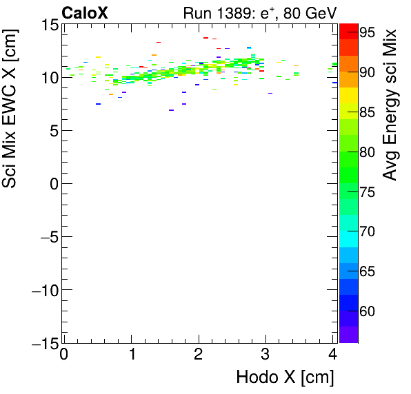 FERS_Total_Mix_sci_EWC_X_vs_HodoX_WithEnergyinclusive.png