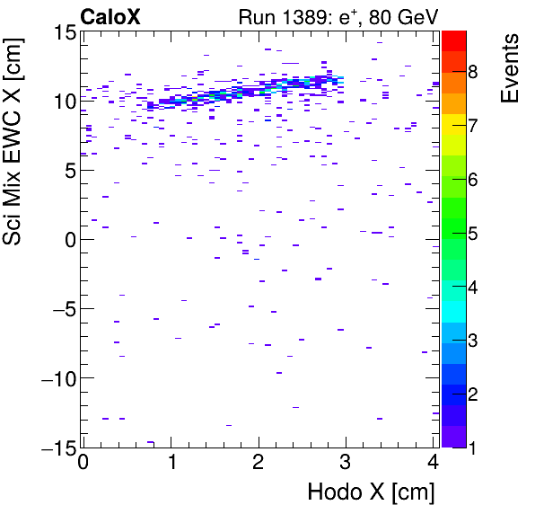 FERS_Total_Mix_sci_EWC_X_vs_HodoXinclusive.png