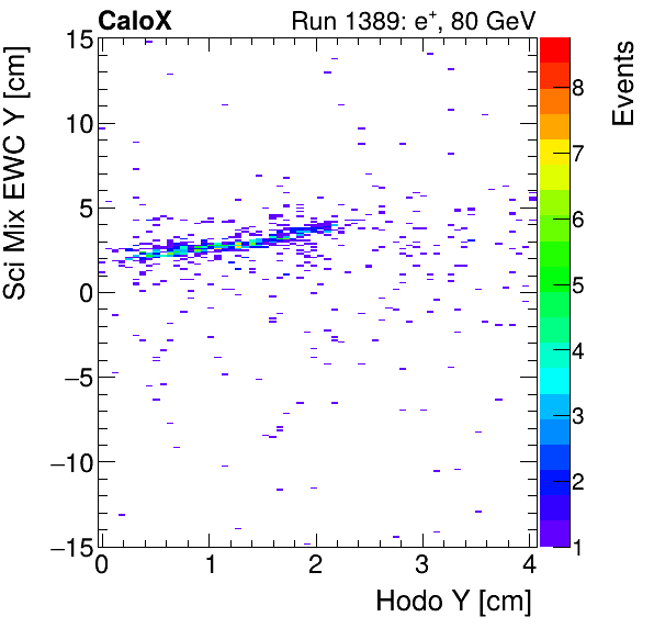 FERS_Total_Mix_sci_EWC_Y_vs_HodoYinclusive.png
