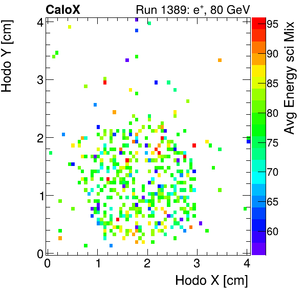 FERS_Total_Mix_sci_HodoY_vs_HodoX_WithEnergyinclusive.png