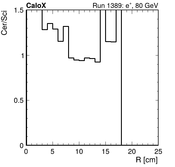FERS_ShowerShape_RealR_Cer_over_Sci_Mix_passHaloVeto.png