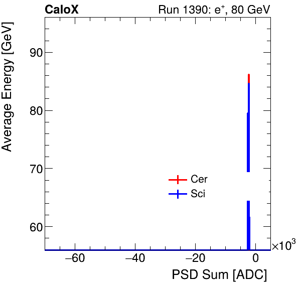 FERS_Total_Cer_Sci_VS_PSD_Profile_Mixpion.png
