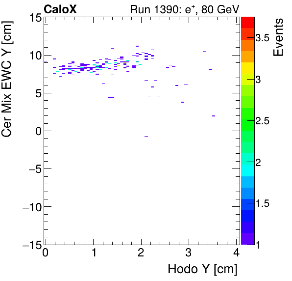 FERS_Total_Mix_cer_EWC_Y_vs_HodoYelectron.png