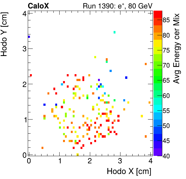 FERS_Total_Mix_cer_HodoY_vs_HodoX_WithEnergyelectron.png