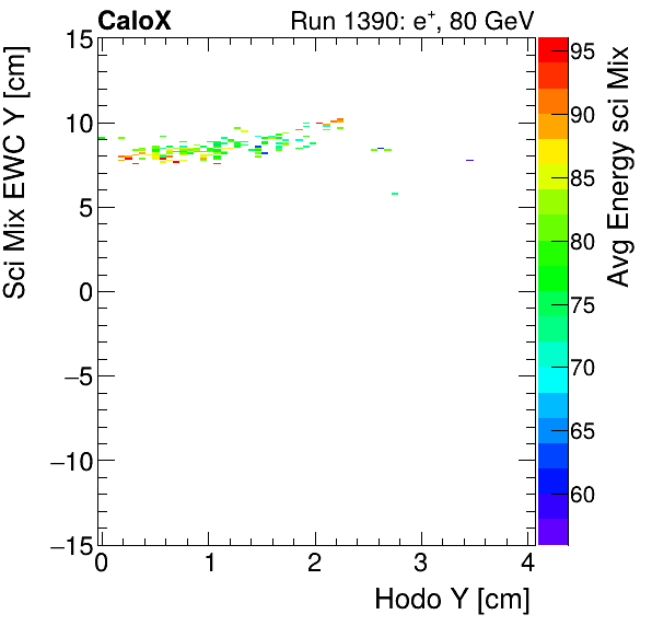FERS_Total_Mix_sci_EWC_Y_vs_HodoY_WithEnergyelectron.png